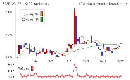 タカチホチャート