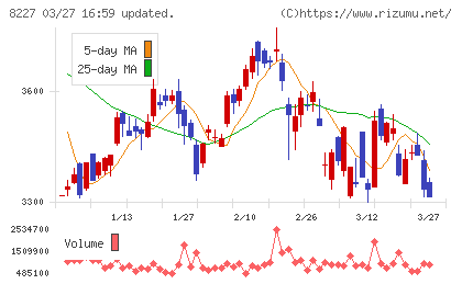 しまむらチャート