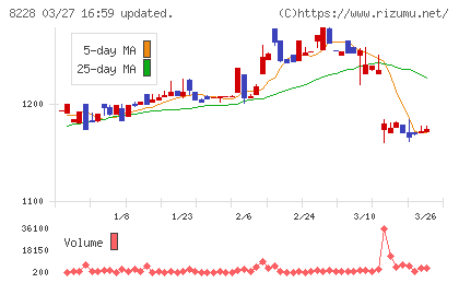 マルイチ産商チャート