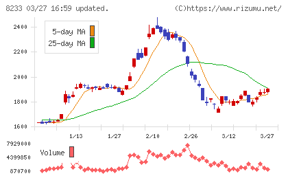 高島屋チャート