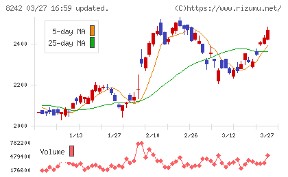 エイチ・ツー・オー　リテイリングチャート