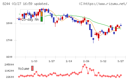 近鉄百貨店チャート