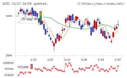 丸井グループチャート