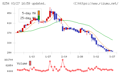 さいか屋チャート