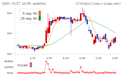 井筒屋チャート