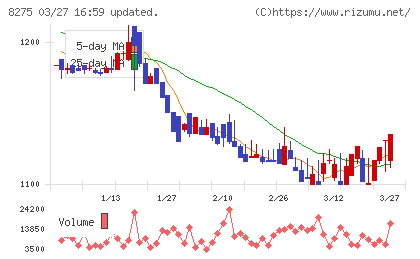 フォーバルチャート