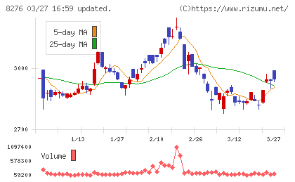 平和堂チャート
