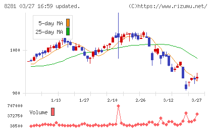 ゼビオホールディングスチャート