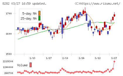 ケーズホールディングスチャート