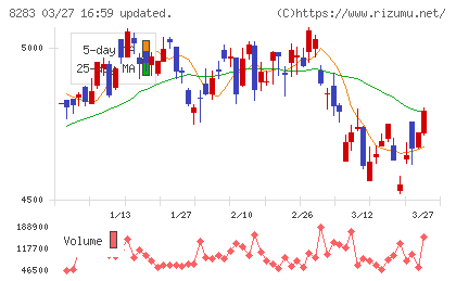 Ｐａｌｔａｃチャート