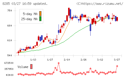 三谷産業チャート