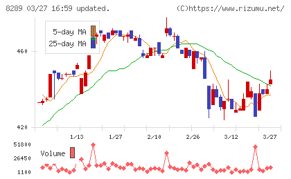 Ｏｌｙｍｐｉｃグループチャート