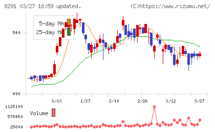 日産東京販売ホールディングスチャート