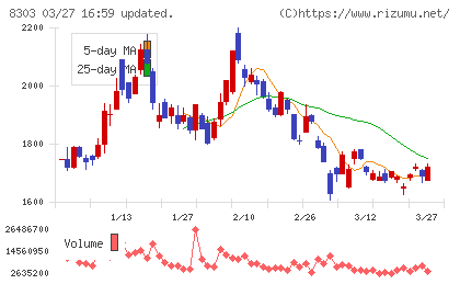 ＳＢＩ新生銀行チャート