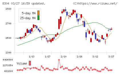 あおぞら銀行チャート
