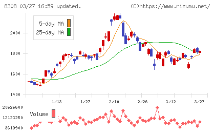 りそなホールディングスチャート