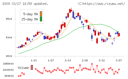 三井住友トラストグループチャート
