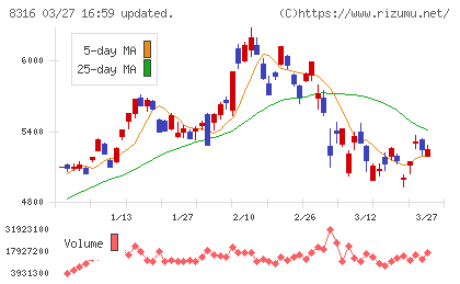 三井住友フィナンシャルグループチャート