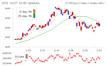 千葉銀行チャート