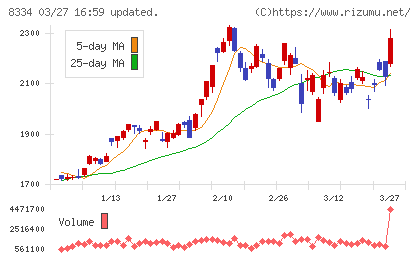 群馬銀行チャート