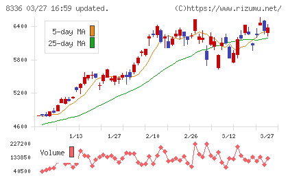 武蔵野銀行チャート