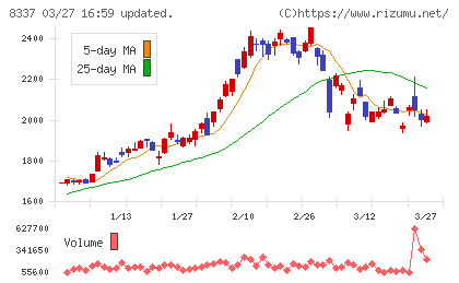 千葉興業銀行チャート