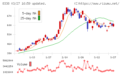 筑波銀行チャート