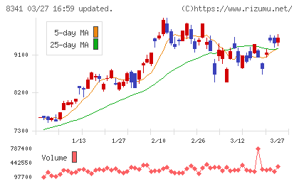 七十七銀行チャート