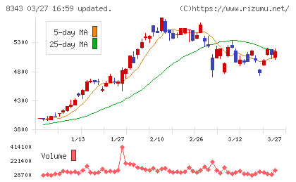 秋田銀行チャート