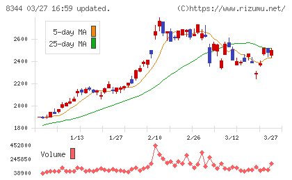 山形銀行チャート