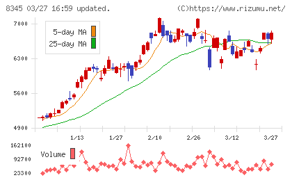 岩手銀行チャート