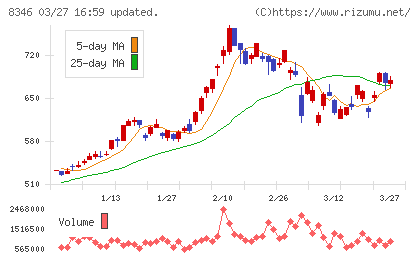東邦銀行チャート