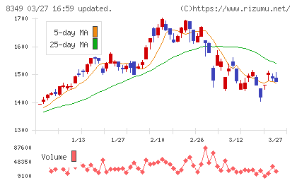 東北銀行チャート