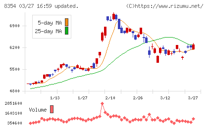 ふくおかフィナンシャルグループチャート