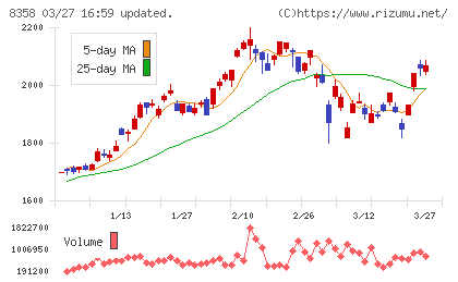 スルガ銀行チャート