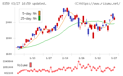 八十二長野銀行チャート