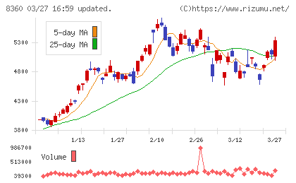 山梨中央銀行チャート
