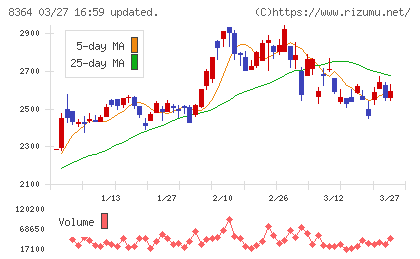 清水銀行チャート