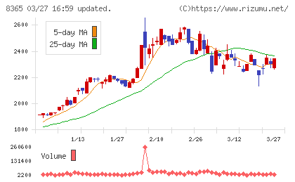 富山銀行チャート