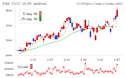 滋賀銀行チャート