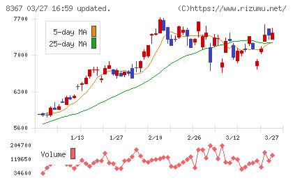 南都銀行チャート