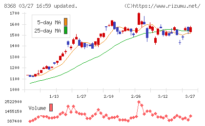 百五銀行チャート