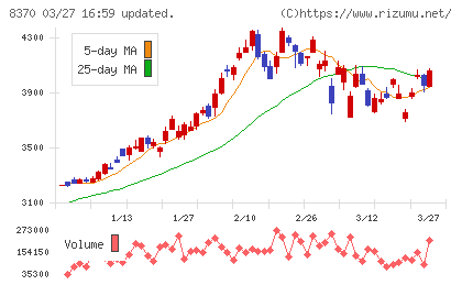 紀陽銀行チャート