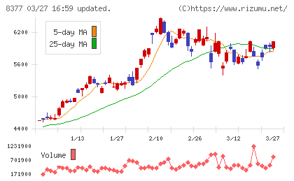 ほくほくフィナンシャルグループチャート