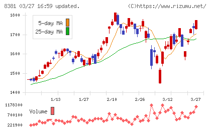 山陰合同銀行チャート