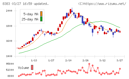 鳥取銀行チャート