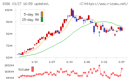 百十四銀行チャート