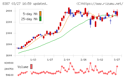 四国銀行チャート