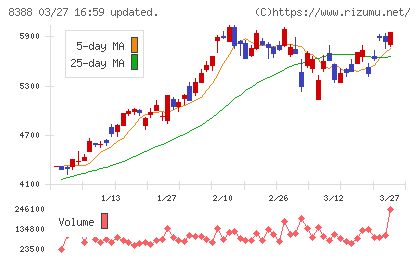 阿波銀行チャート