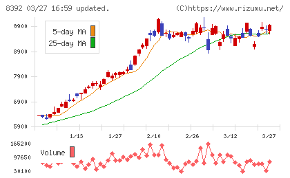大分銀行チャート